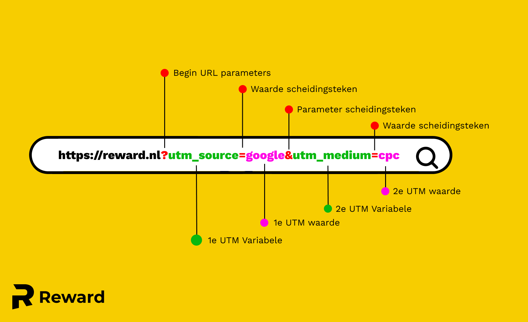 utm-parameters-uitleg